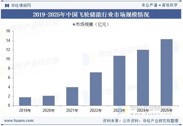 2019-2025年中国飞轮储能行业市场规模情况 2019-2025年中国飞轮储能行业市场规模情况