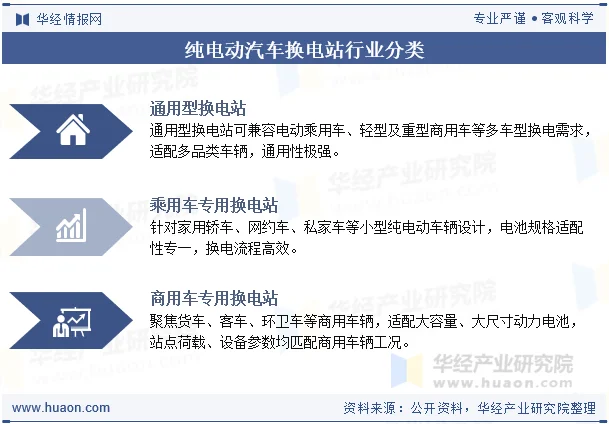 纯电动汽车换电站行业分类