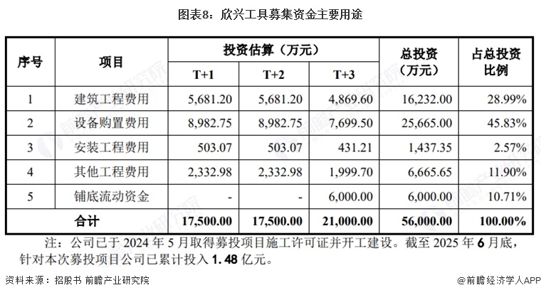 图表8：欣兴工具募集资金主要用途