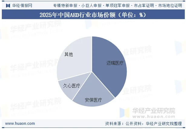 2025年中国AED行业市场份额（单位：%）
