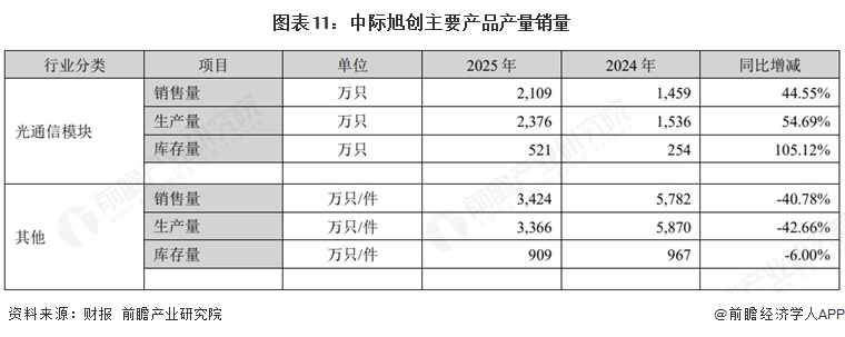 图表11：中际旭创主要产品产量销量