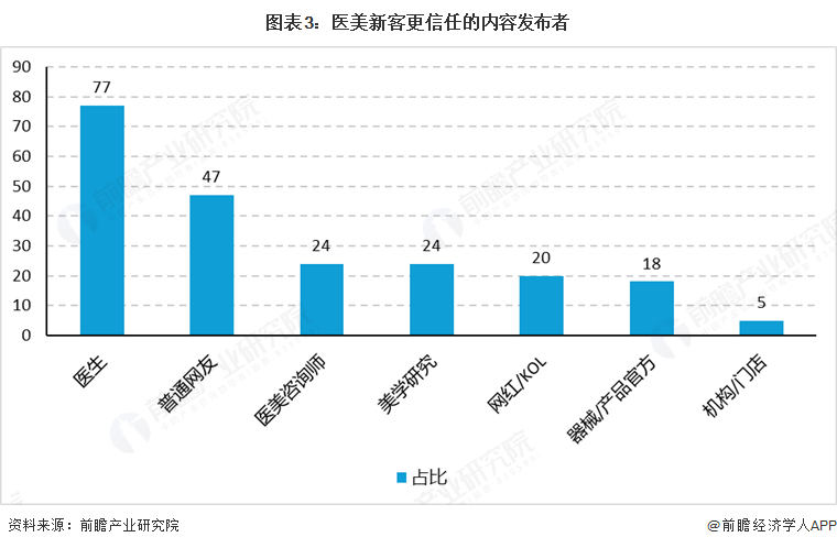 图表3：医美新客更信任的内容发布者  