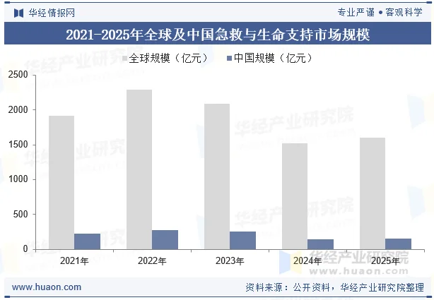 2021-2025年全球及中国急救与生命支持市场规模