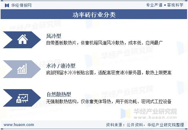 功率砖行业分类