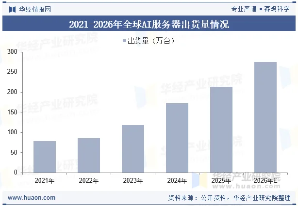 2021-2026年全球AI服务器出货量情况