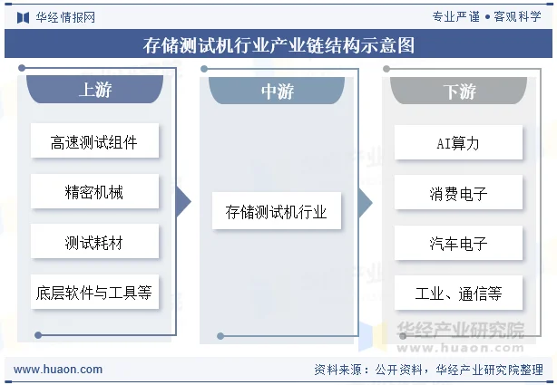 存储测试机行业产业链结构示意图