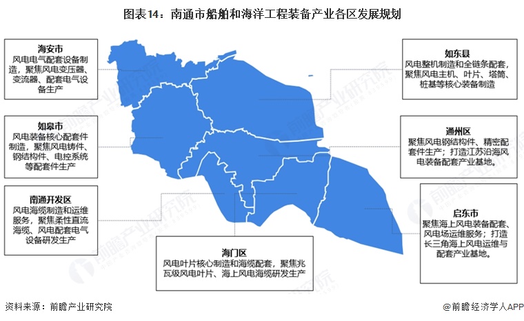 图表14：南通市船舶和海洋工程装备产业各区发展规划  