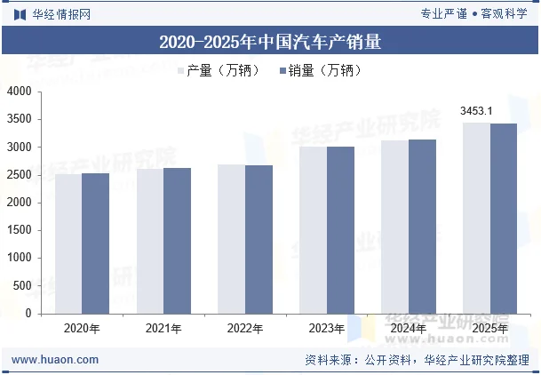 2020-2025年中国汽车产销量