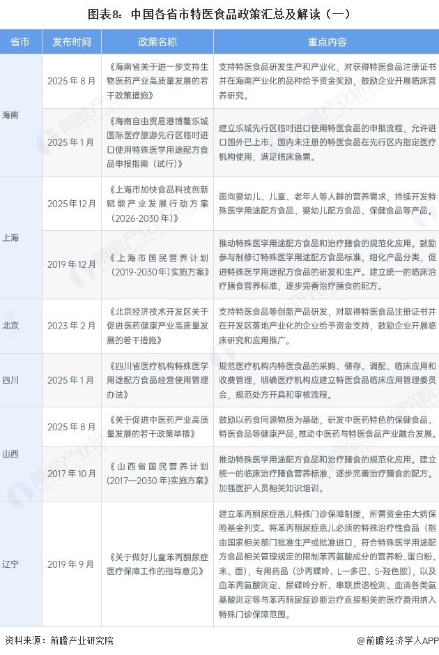 图表8:中国各省市特医食品政策汇总及解读(一)