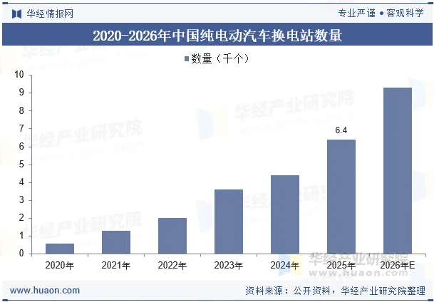 2020-2026年中国纯电动汽车换电站数量