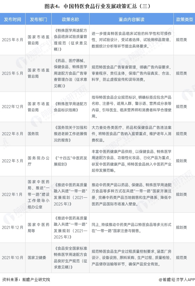 图表4:中国特医食品行业发展政策汇总(三)