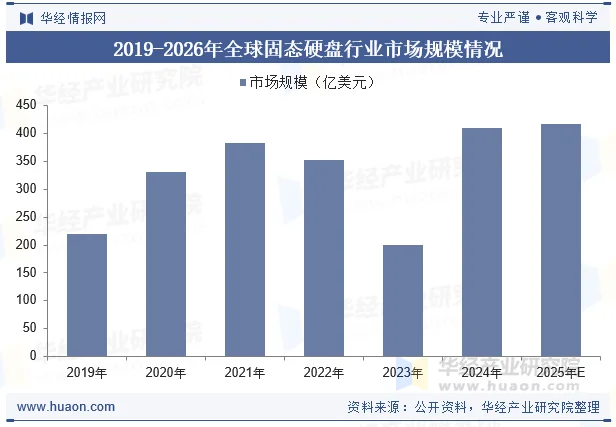 2019-2026年全球固态硬盘行业市场规模情况