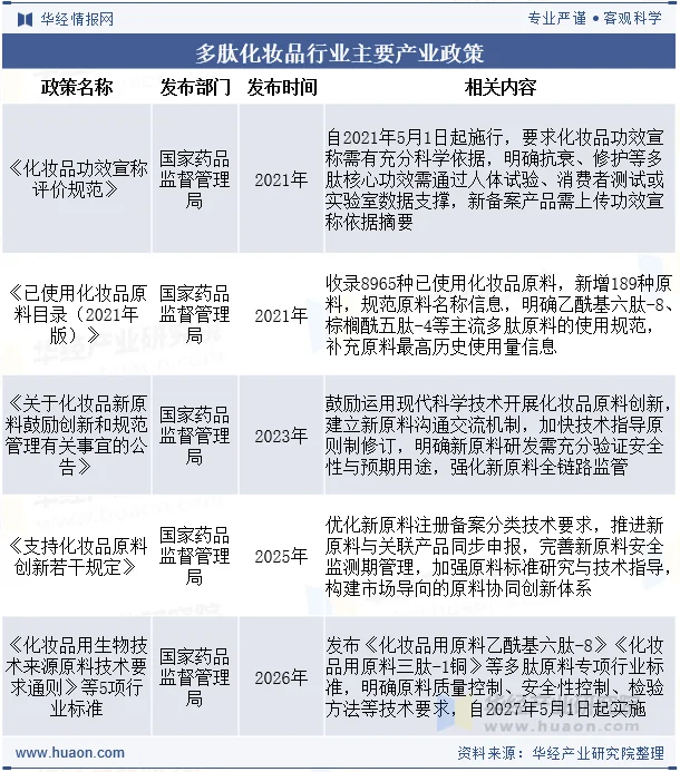 多肽化妆品行业主要产业政策