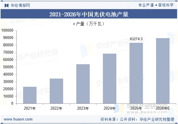 2021-2026年中国光伏电池产量