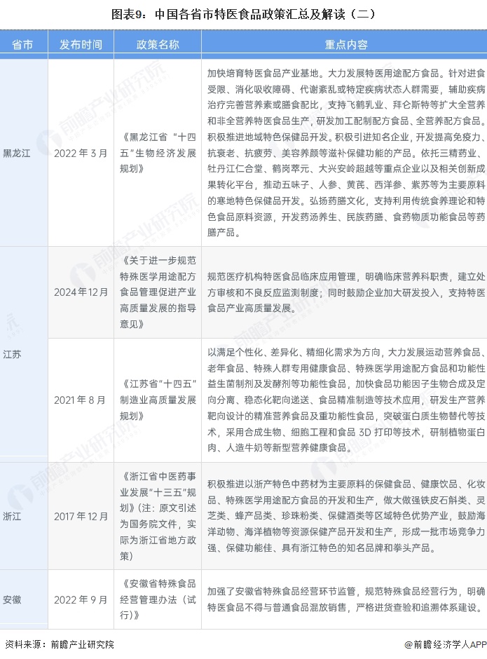图表9:中国各省市特医食品政策汇总及解读(二)