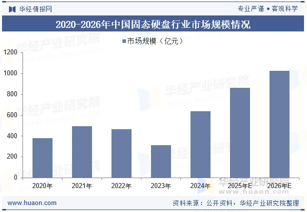 2020-2026年中国固态硬盘行业市场规模情况