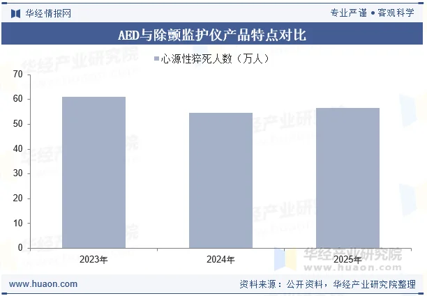 AED与除颤监护仪产品特点对比