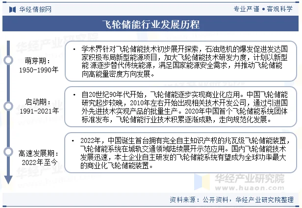 飞轮储能行业发展历程 飞轮储能行业发展历程