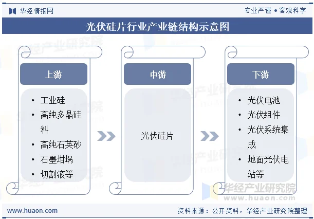 光伏硅片行业产业链结构示意图