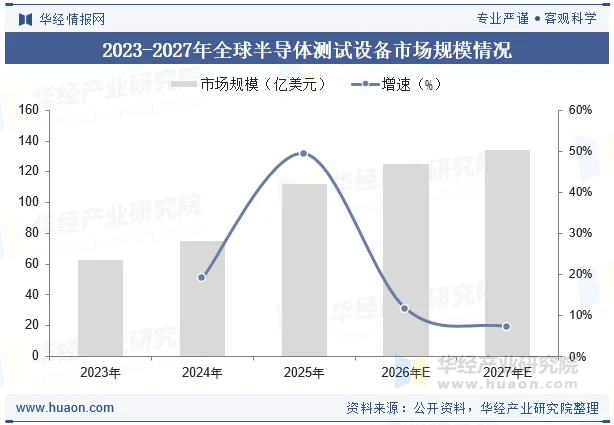 2023-2027年全球半导体测试设备市场规模情况