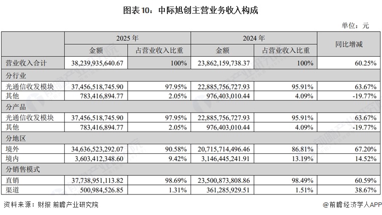 图表10：中际旭创主营业务收入构成