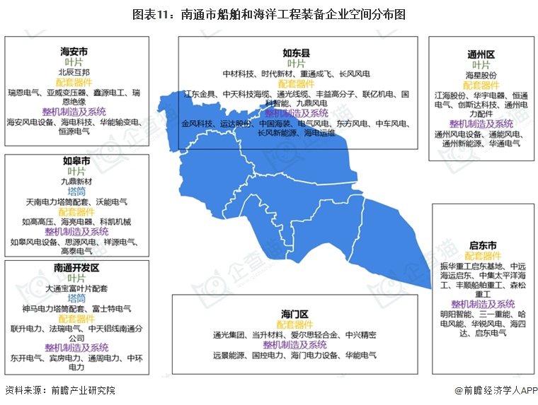 图表11：南通市船舶和海洋工程装备企业空间分布图  