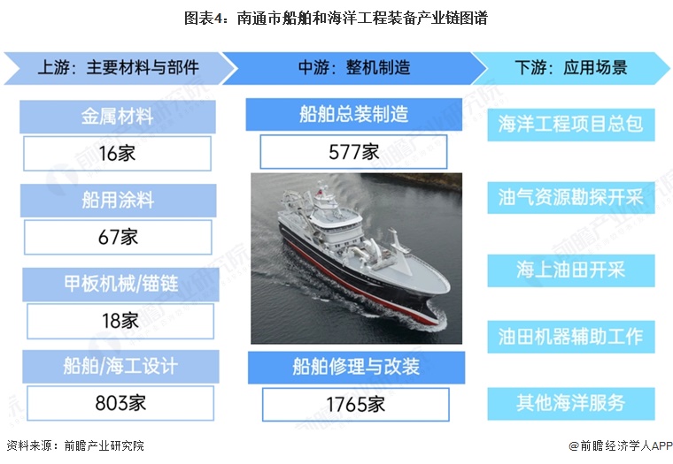 图表4：南通市船舶和海洋工程装备产业链图谱