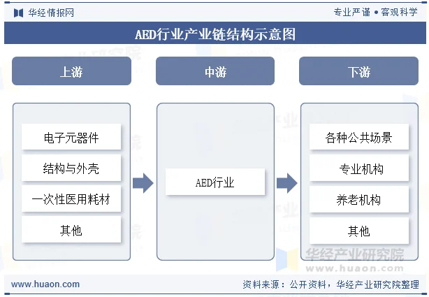 AED行业产业链结构示意图