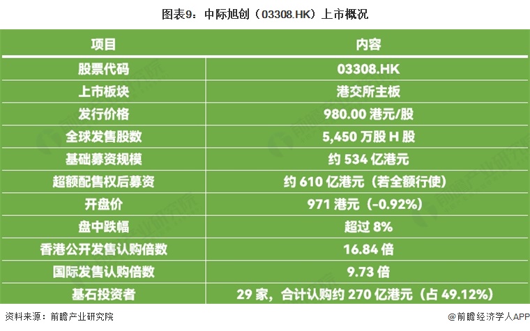 图表9：中际旭创（03308.HK）上市概况