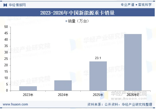 2023-2026年中国新能源重卡销量