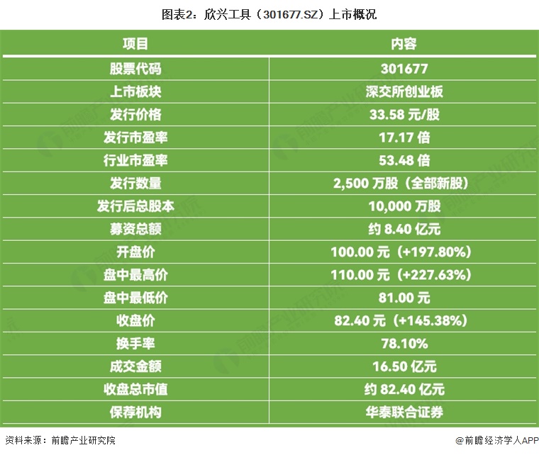 图表2：欣兴工具（301677.SZ）上市概况