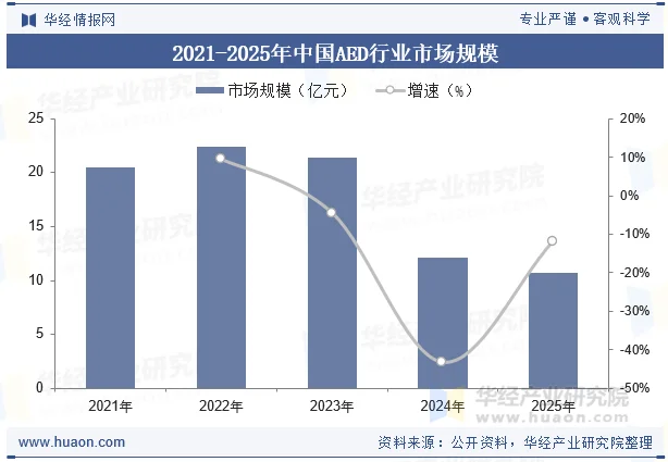 2021-2025年中国AED行业市场规模