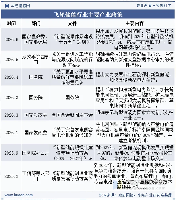 飞轮储能行业主要产业政策 飞轮储能行业主要产业政策