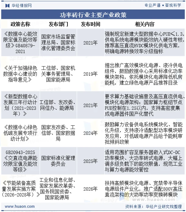 功率砖行业主要产业政策