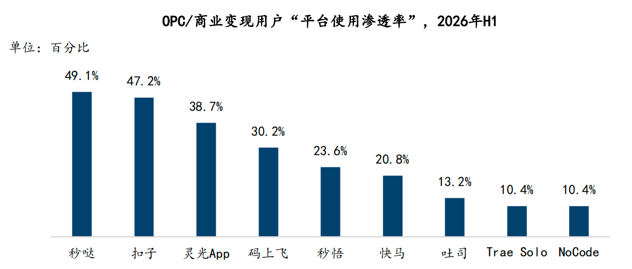 拿下无代码市场份额第一，百度秒哒赢在哪里？