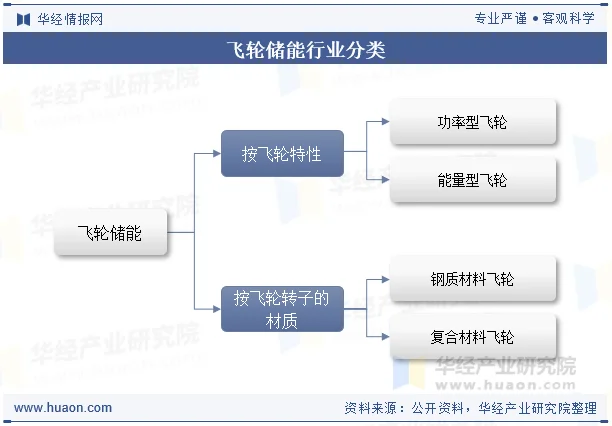 飞轮储能行业分类 飞轮储能行业分类