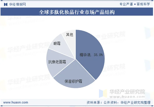 全球多肽化妆品行业市场产品结构