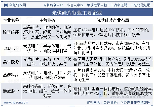 光伏硅片行业主要企业