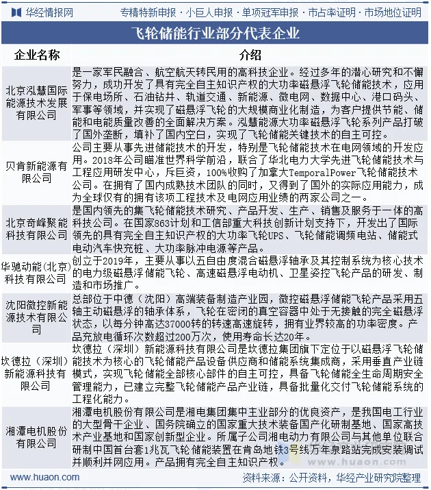 飞轮储能行业部分代表企业 飞轮储能行业部分代表企业