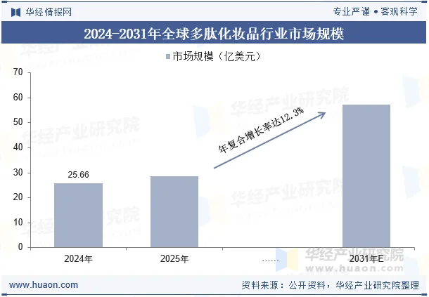 2024-2031年全球多肽化妆品行业市场规模