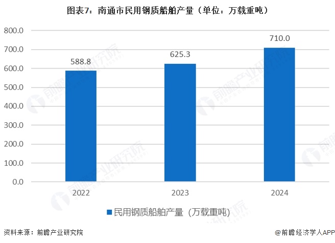 图表7：南通市民用钢质船舶产量（单位：万载重吨）  