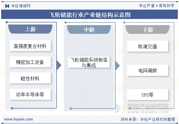 飞轮储能行业产业链结构示意图 飞轮储能行业产业链结构示意图