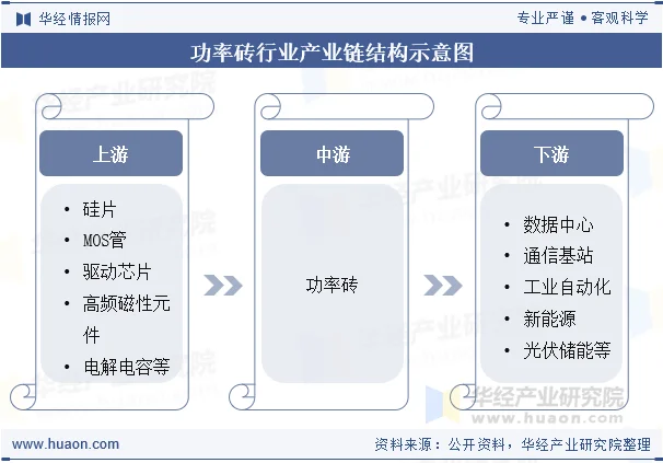 功率砖行业产业链结构示意图