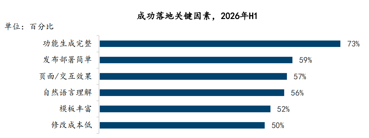 拿下无代码市场份额第一，百度秒哒赢在哪里？