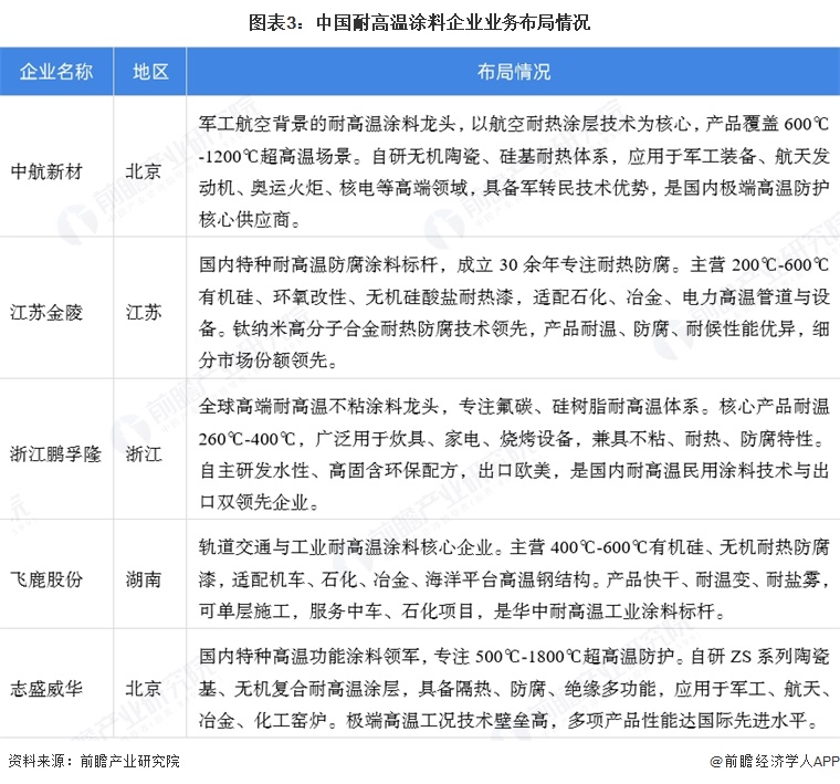 图表3：中国耐高温涂料企业业务布局情况