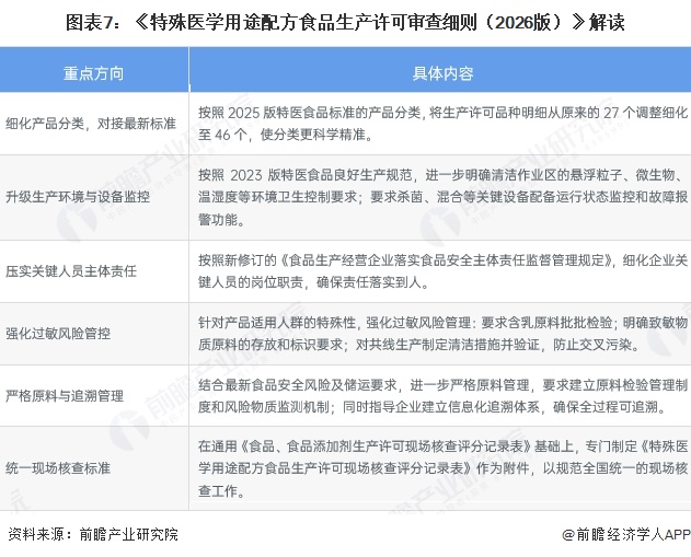 图表7:《特殊医学用途配方食品生产许可审查细则(2026版)》解读