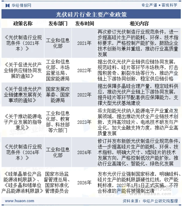 光伏硅片行业主要产业政策
