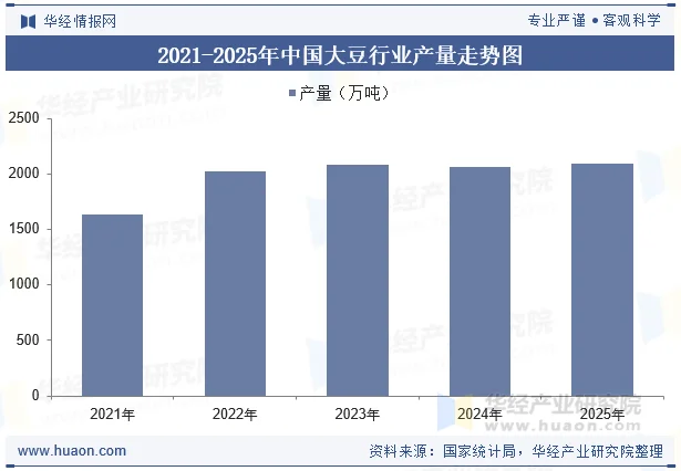 2021-2025年中国大豆行业产量走势图