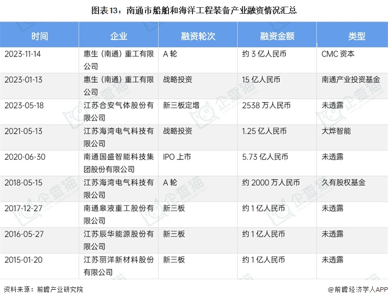 图表13：南通市船舶和海洋工程装备产业融资情况汇总