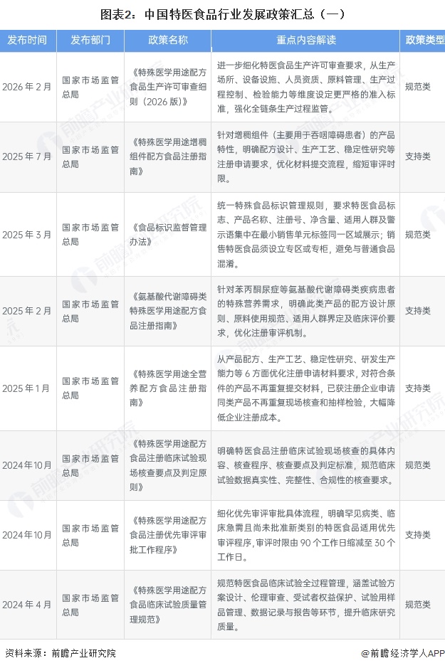 图表2:中国特医食品行业发展政策汇总(一)